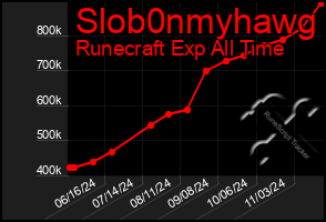 Total Graph of Slob0nmyhawg