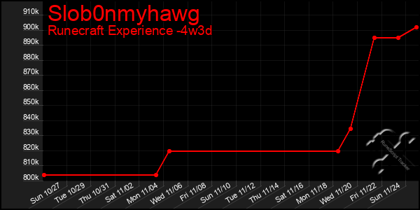 Last 31 Days Graph of Slob0nmyhawg