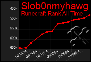 Total Graph of Slob0nmyhawg