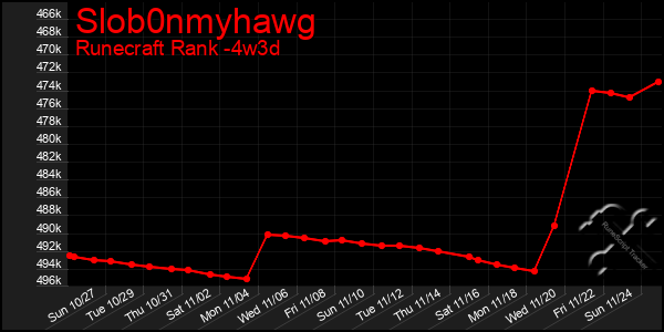 Last 31 Days Graph of Slob0nmyhawg