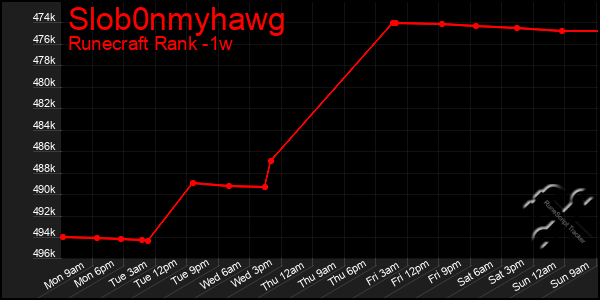 Last 7 Days Graph of Slob0nmyhawg