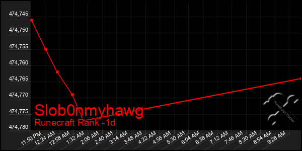 Last 24 Hours Graph of Slob0nmyhawg