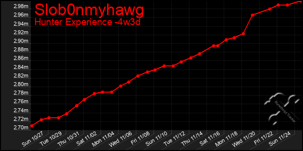 Last 31 Days Graph of Slob0nmyhawg