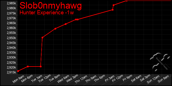 Last 7 Days Graph of Slob0nmyhawg