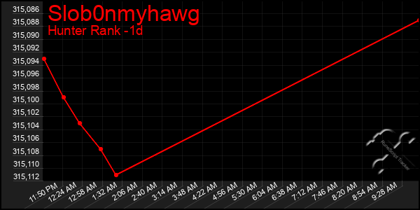 Last 24 Hours Graph of Slob0nmyhawg