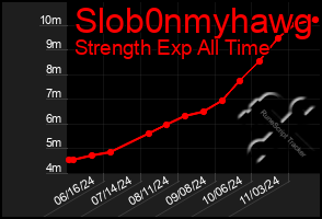 Total Graph of Slob0nmyhawg