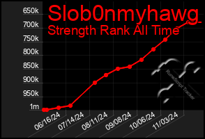 Total Graph of Slob0nmyhawg