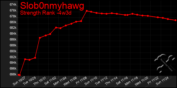 Last 31 Days Graph of Slob0nmyhawg