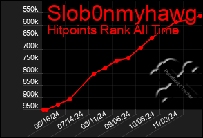 Total Graph of Slob0nmyhawg