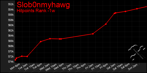 Last 7 Days Graph of Slob0nmyhawg