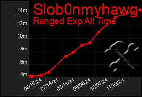 Total Graph of Slob0nmyhawg