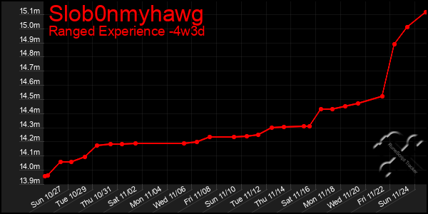 Last 31 Days Graph of Slob0nmyhawg