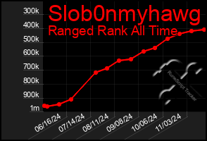 Total Graph of Slob0nmyhawg