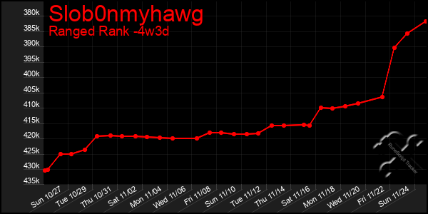 Last 31 Days Graph of Slob0nmyhawg