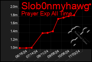 Total Graph of Slob0nmyhawg