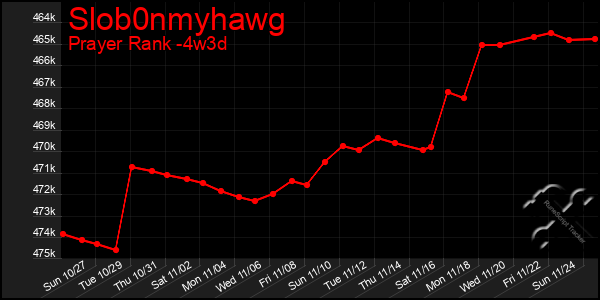 Last 31 Days Graph of Slob0nmyhawg