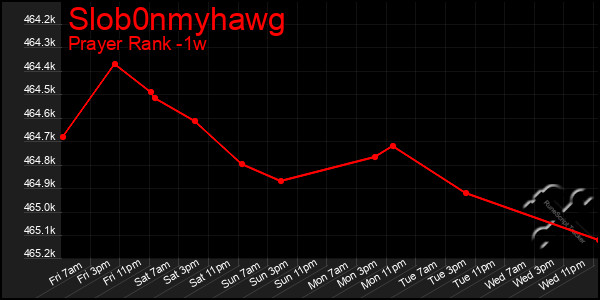 Last 7 Days Graph of Slob0nmyhawg