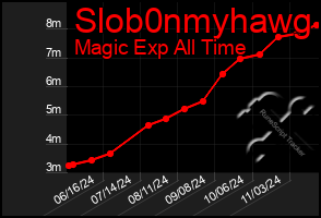 Total Graph of Slob0nmyhawg