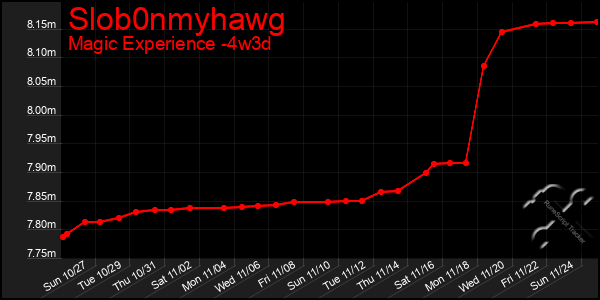 Last 31 Days Graph of Slob0nmyhawg