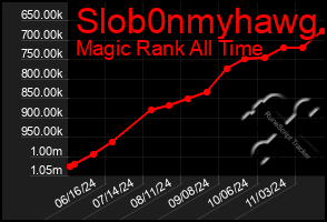 Total Graph of Slob0nmyhawg