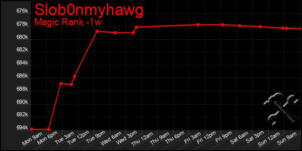 Last 7 Days Graph of Slob0nmyhawg