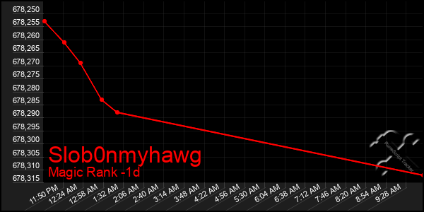 Last 24 Hours Graph of Slob0nmyhawg