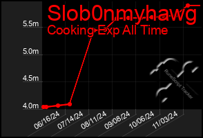 Total Graph of Slob0nmyhawg