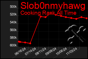 Total Graph of Slob0nmyhawg