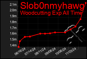 Total Graph of Slob0nmyhawg