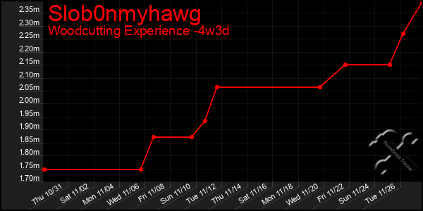 Last 31 Days Graph of Slob0nmyhawg