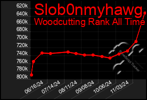 Total Graph of Slob0nmyhawg