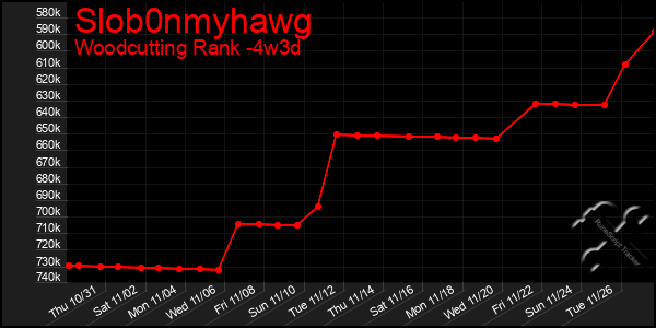 Last 31 Days Graph of Slob0nmyhawg