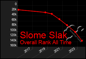 Total Graph of Slome Slak