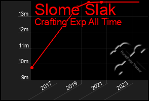 Total Graph of Slome Slak