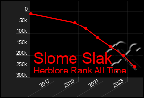 Total Graph of Slome Slak