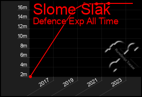 Total Graph of Slome Slak