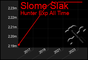 Total Graph of Slome Slak