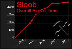 Total Graph of Sloob