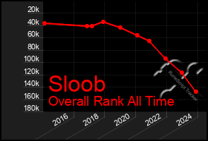 Total Graph of Sloob