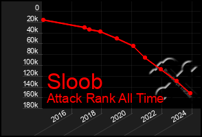 Total Graph of Sloob