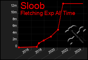 Total Graph of Sloob