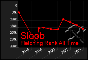 Total Graph of Sloob