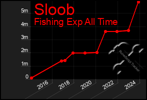 Total Graph of Sloob