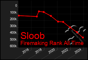 Total Graph of Sloob