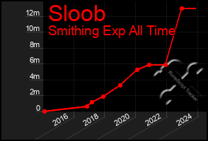 Total Graph of Sloob