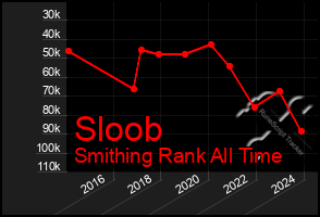 Total Graph of Sloob