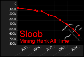 Total Graph of Sloob