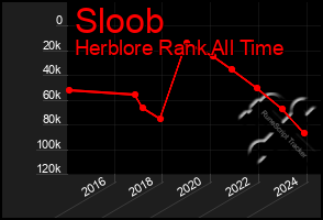 Total Graph of Sloob