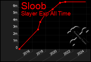 Total Graph of Sloob