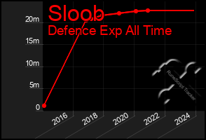 Total Graph of Sloob